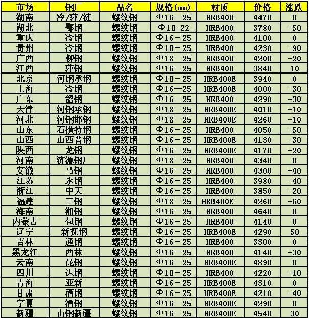 钢材市场价格实时资讯