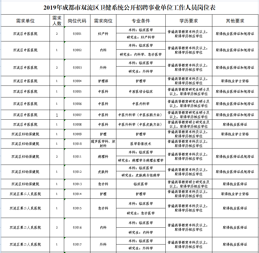 成都最新职位招聘汇总