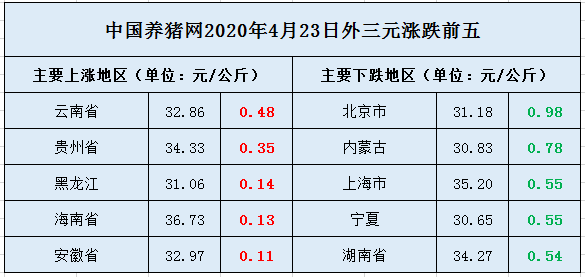 国内最新生猪价格