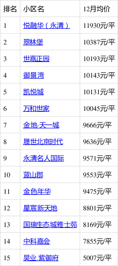 2019永清房价新篇章，美好增值潜力显现