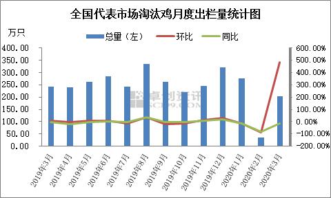 蛋鸡淘汰价行情