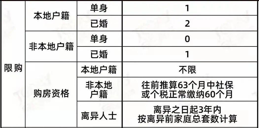 上海房产限购新规速览