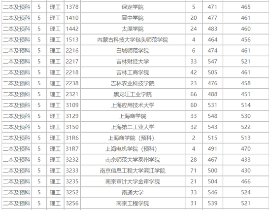 “云南本科二批最新录取情况”