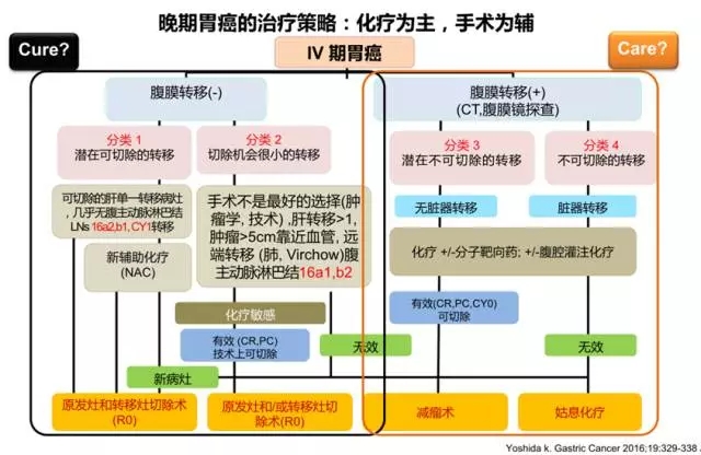 胃癌创新治疗策略