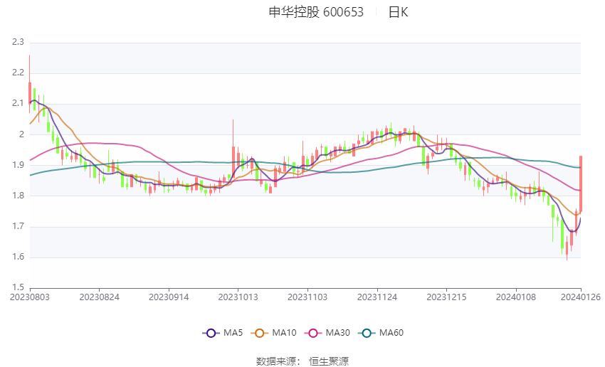 申华控股近况一览