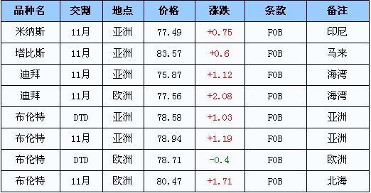 今日全球原油市场报价动态