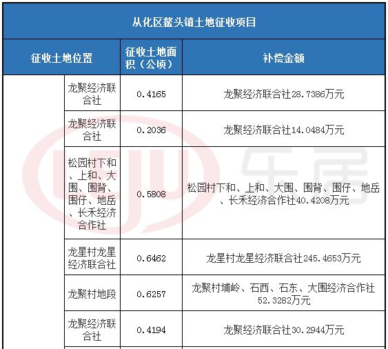 从化征用土地最新通知