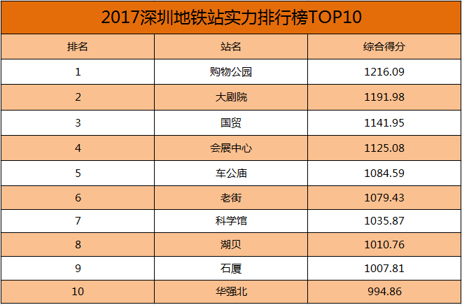 全国地铁城市发展最新排行榜