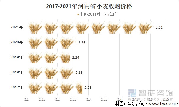 最新发布：开封地区小麦市场行情价一览