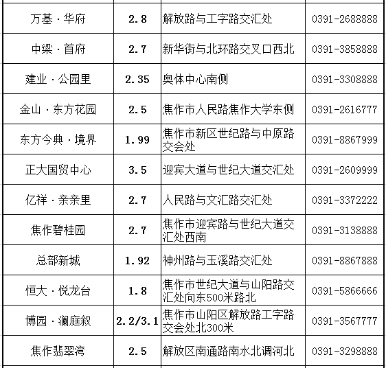 焦作市最新上架楼盘销售资讯汇总